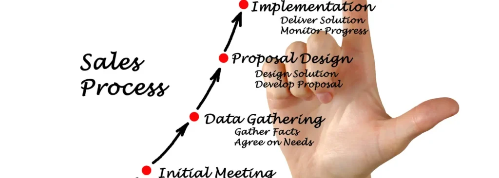 Hand pointing upward through a step-by-step sales process diagram showing initial meeting, data gathering, proposal design, and implementation stages, used in sales training to illustrate structured deal progression.