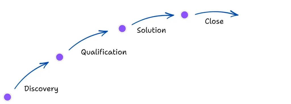 Sales Performance Discipline. Consultative selling process from discovery and qualification to solution and close